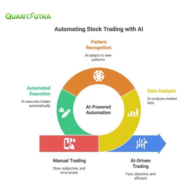 automating stock trading with AI
